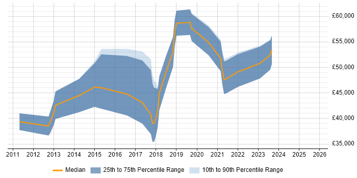 Salary distribution trend for jobs in Abingdon citing Greenfield Project
