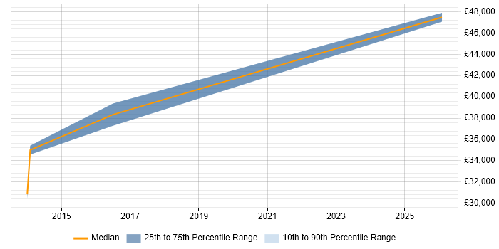 Salary distribution trend for Hardware Design Engineer job vacancies in Abingdon