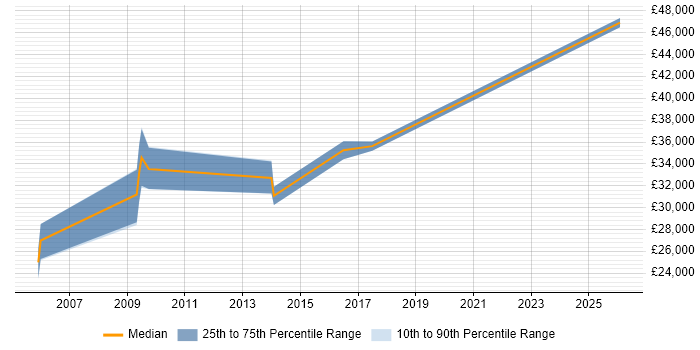 Salary distribution trend for Hardware Engineer job vacancies in Abingdon