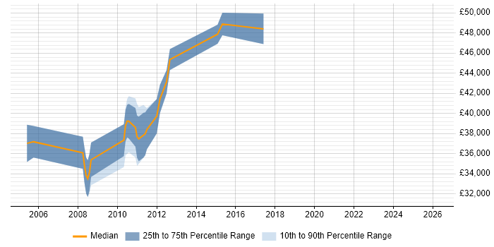 Salary distribution trend for jobs in Abingdon citing High Availability