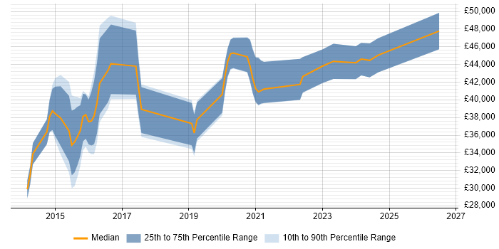 Salary distribution trend for jobs in Abingdon citing Hyper-V