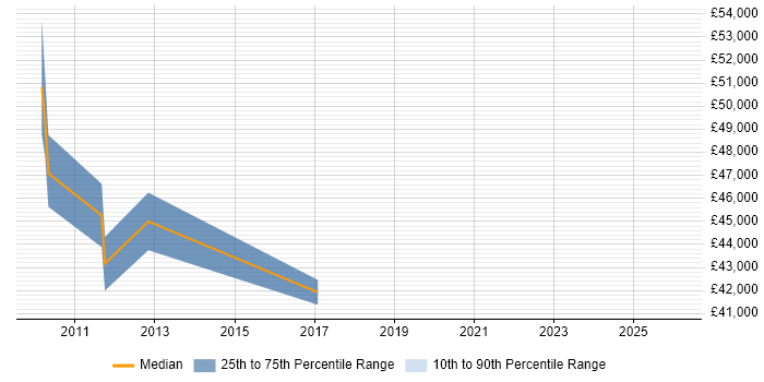 Salary distribution trend for jobs in Abingdon citing IFRS