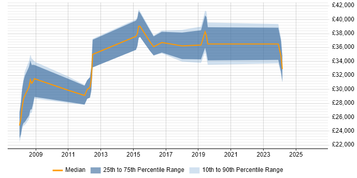 Salary distribution trend for jobs in Abingdon citing Incident Management