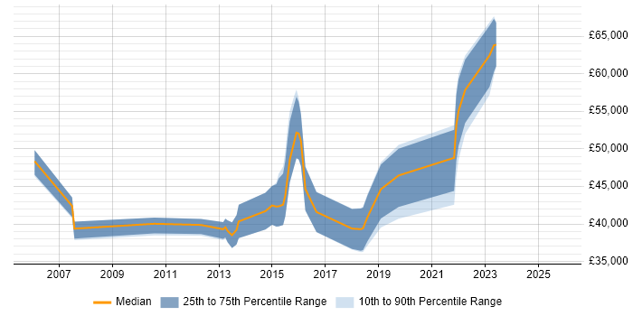 Salary distribution trend for jobs in Abingdon citing Information Security