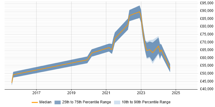 Salary distribution trend for jobs in Abingdon citing Infrastructure as Code