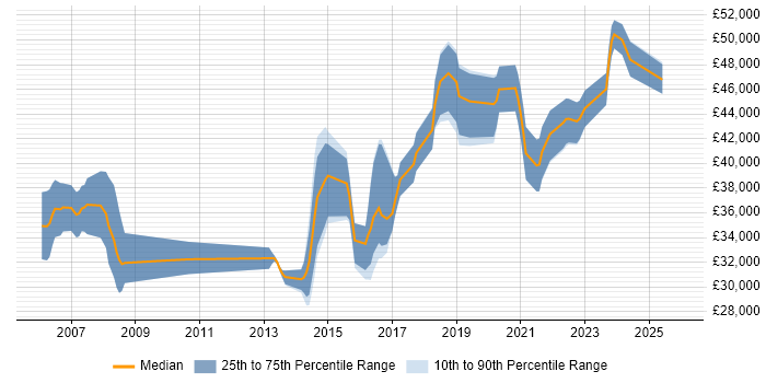 Salary distribution trend for jobs in Abingdon citing Infrastructure Engineering
