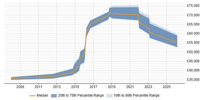 Salary distribution trend for jobs in Abingdon citing ISO/IEC 27001