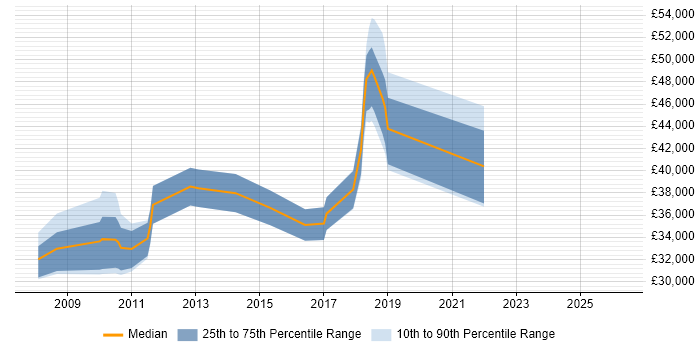 Salary distribution trend for jobs in Abingdon citing ISTQB