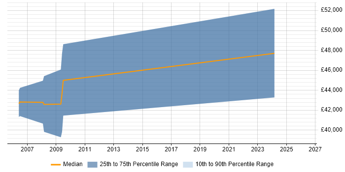 Salary distribution trend for IT Development Manager job vacancies in Abingdon