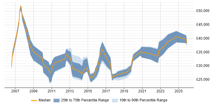 Salary distribution trend for IT Engineer job vacancies in Abingdon