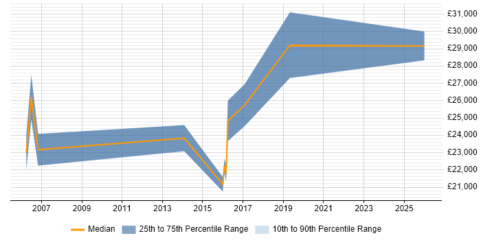 Salary distribution trend for IT Graduate job vacancies in Abingdon