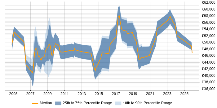 Salary distribution trend for IT Manager job vacancies in Abingdon
