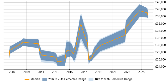 Salary distribution trend for IT Support Engineer job vacancies in Abingdon