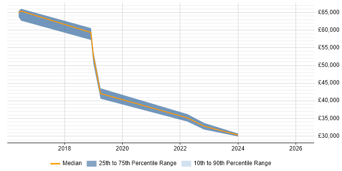 Salary distribution trend for jobs in Abingdon citing ITSM