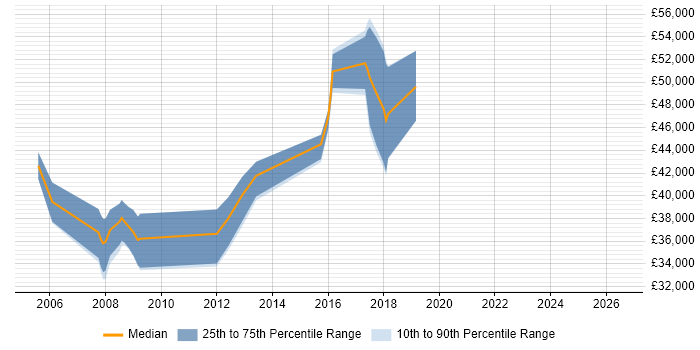Salary distribution trend for Java Engineer job vacancies in Abingdon
