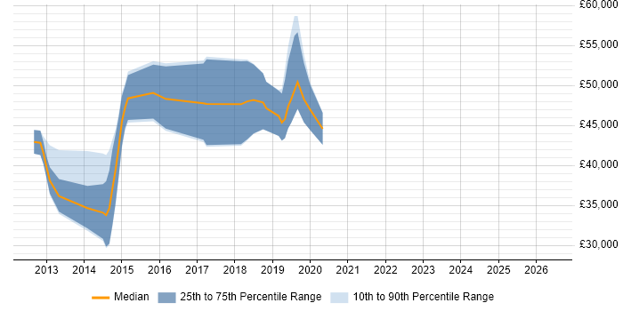Salary distribution trend for jobs in Abingdon citing JSON