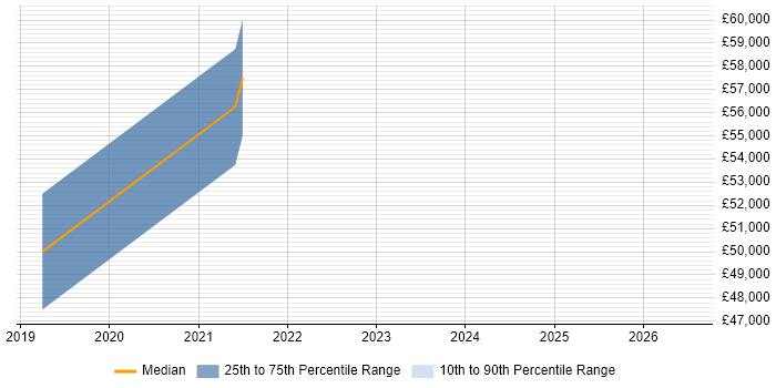 Salary distribution trend for jobs in Abingdon citing JWT