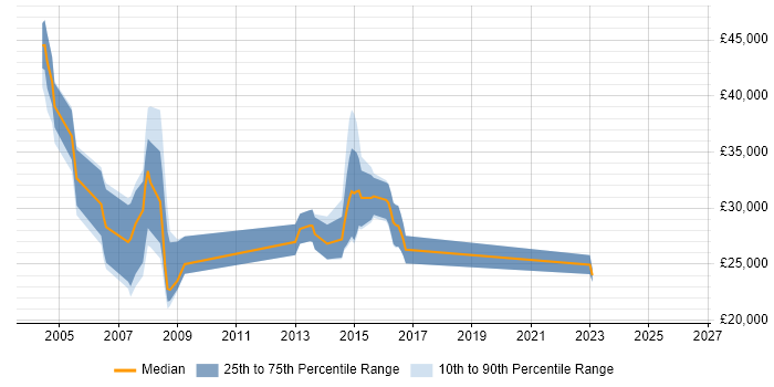 Salary distribution trend for jobs in Abingdon citing Kalman Filter