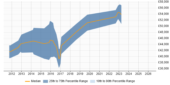 Salary distribution trend for jobs in Abingdon citing Kanban