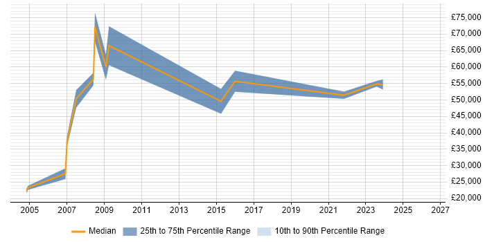 Salary distribution trend for jobs in Abingdon citing Knowledge Management
