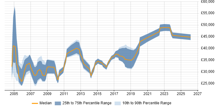 Salary distribution trend for jobs in Abingdon citing LAN