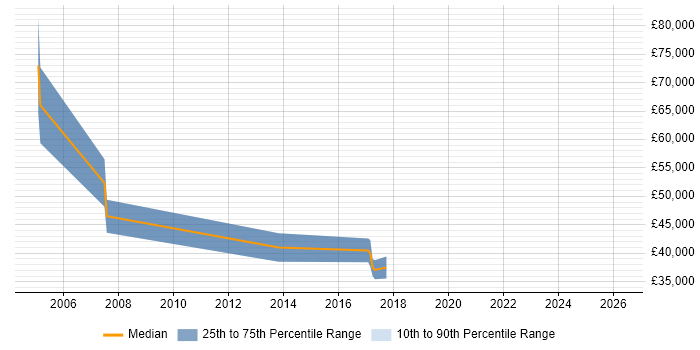 Salary distribution trend for jobs in Abingdon citing LDAP