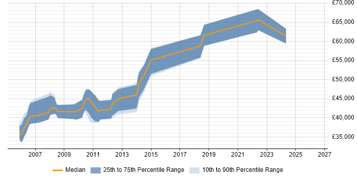 Salary distribution trend for Lead Developer job vacancies in Abingdon