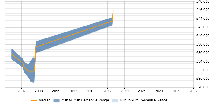 Salary distribution trend for Lead Tester job vacancies in Abingdon