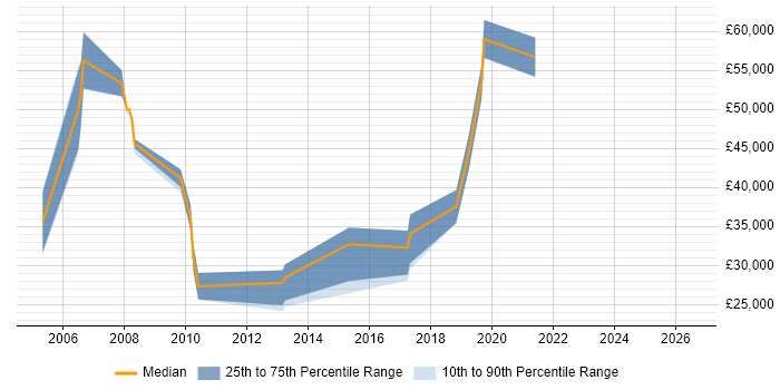 Salary distribution trend for jobs in Abingdon citing Legacy Systems