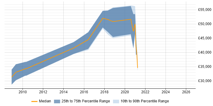 Salary distribution trend for jobs in Abingdon citing Life Science