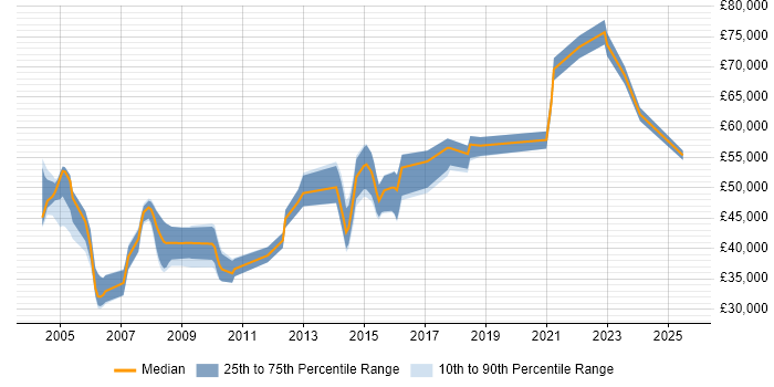Salary distribution trend for jobs in Abingdon citing Line Management