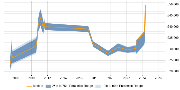 Salary distribution trend for jobs in Abingdon citing Logistics