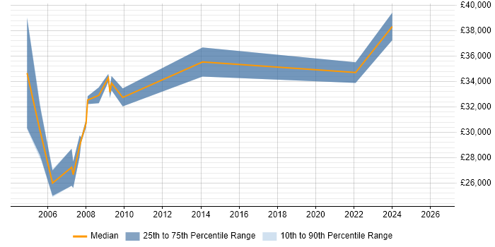 Salary distribution trend for jobs in Abingdon citing Mac OS X