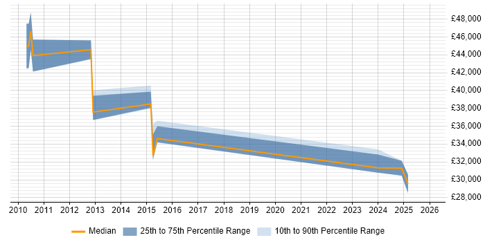 Salary distribution trend for jobs in Abingdon citing Mac OS