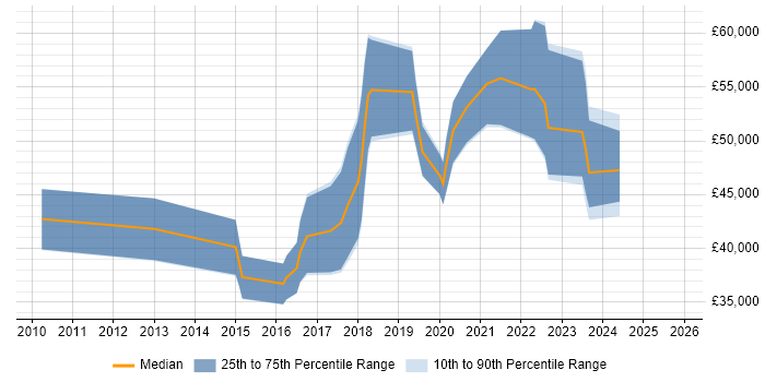 Salary distribution trend for jobs in Abingdon citing Machine Learning