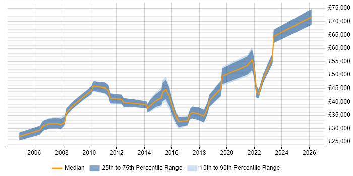 Salary distribution trend for jobs in Abingdon citing Management Information System
