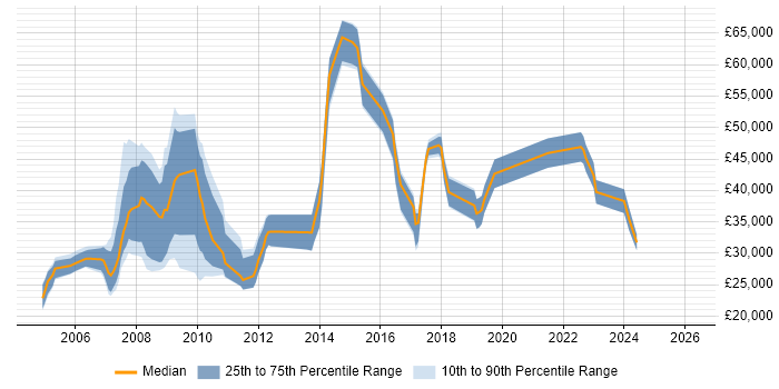 Salary distribution trend for jobs in Abingdon citing Marketing