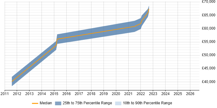 Salary distribution trend for jobs in Abingdon citing Matrix Organization