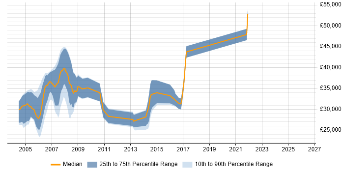 Salary distribution trend for jobs in Abingdon citing MCSE