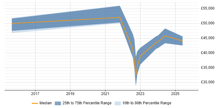 Salary distribution trend for jobs in Abingdon citing Microsoft Intune