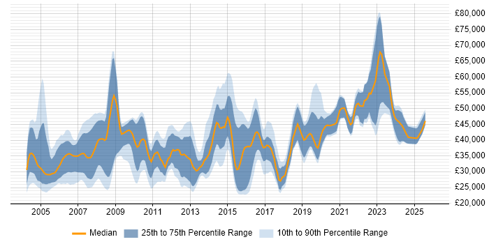 Salary distribution trend for jobs in Abingdon citing Microsoft