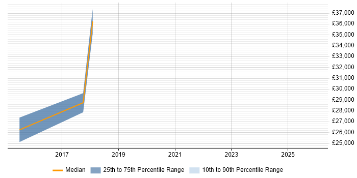 Salary distribution trend for jobs in Abingdon citing Mobile Device Management