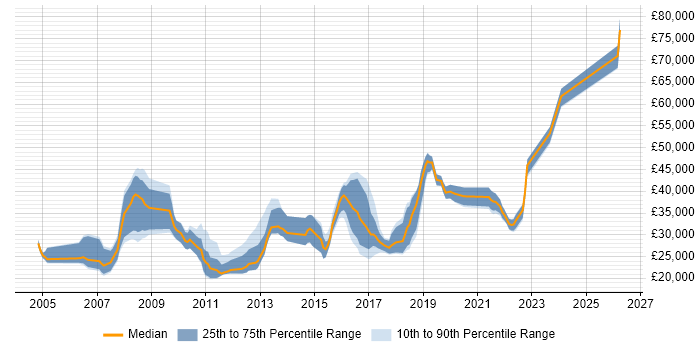 Salary distribution trend for jobs in Abingdon citing Microsoft Office