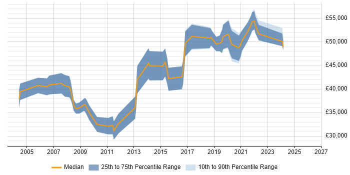 Salary distribution trend for jobs in Abingdon citing Microsoft Project