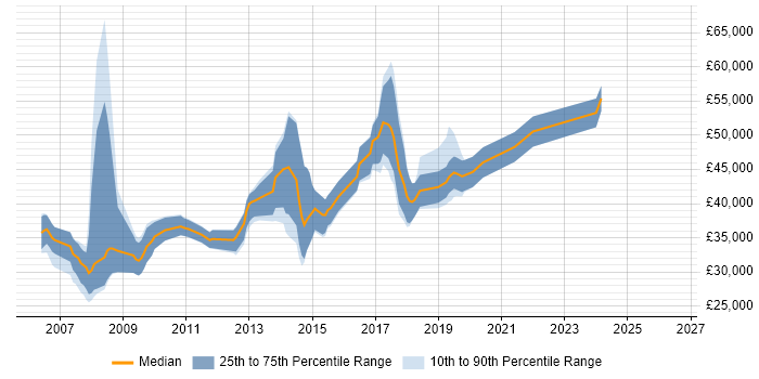 Salary distribution trend for jobs in Abingdon citing MySQL