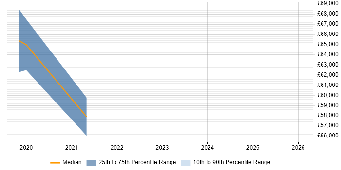 Salary distribution trend for jobs in Abingdon citing NetSuite