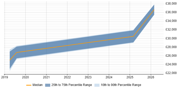 Salary distribution trend for jobs in Abingdon citing Network+ Certification
