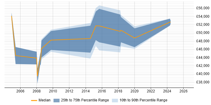 Salary distribution trend for Network Manager job vacancies in Abingdon