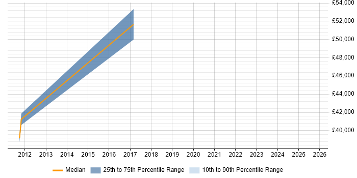 Salary distribution trend for jobs in Abingdon citing Network Planning