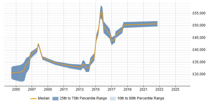 Salary distribution trend for jobs in Abingdon citing Network Security